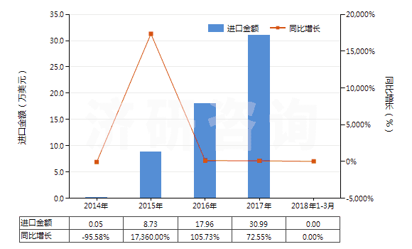 2014-2018年3月中國其他長纖維石棉(HS25249010)進口總額及增速統計